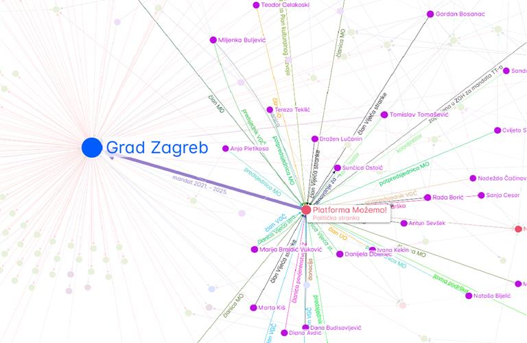 Tko stoji iza mreže? Anonimni graf otkriva povezanost Možemo! s financiranim udrugama