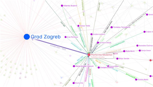 Tko stoji iza mreže? Anonimni graf otkriva povezanost Možemo! s financiranim udrugama